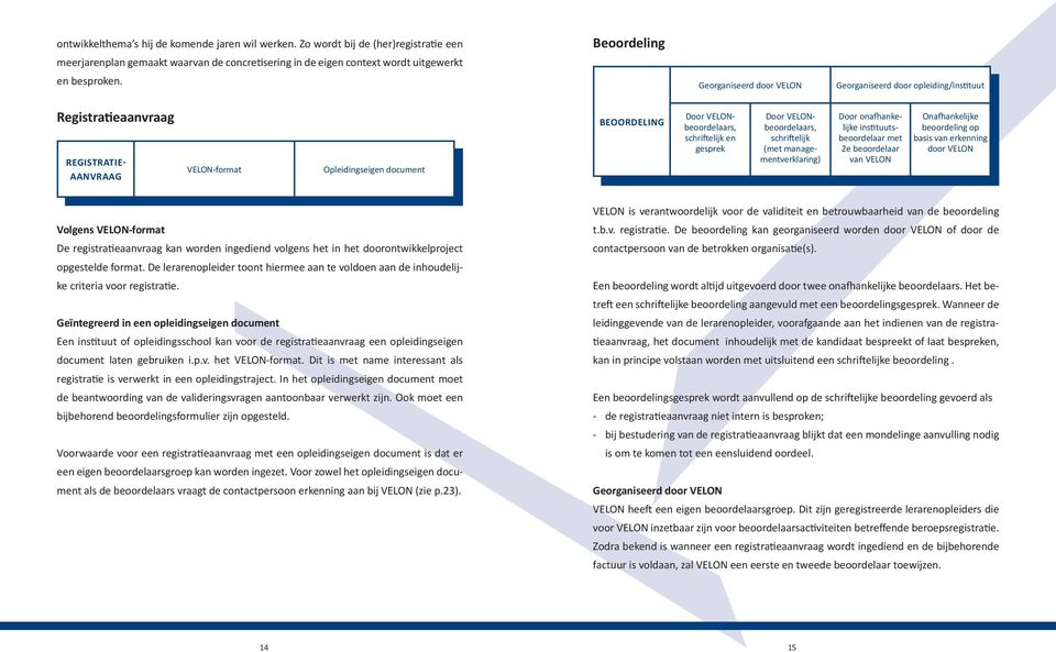 Het is ook mogelijk beantwoording AANVRAAG van de valideringsvragen te laten verwerken in een opleidingseigen VELON-format Opleidingseigen document product.