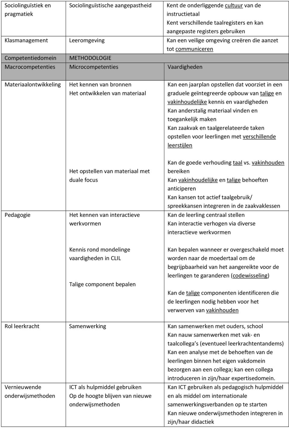 kennen van bronnen Het ontwikkelen van materiaal Kan een jaarplan opstellen dat voorziet in een graduele geïntegreerde opbouw van talige en vakinhoudelijke kennis en vaardigheden Kan anderstalig