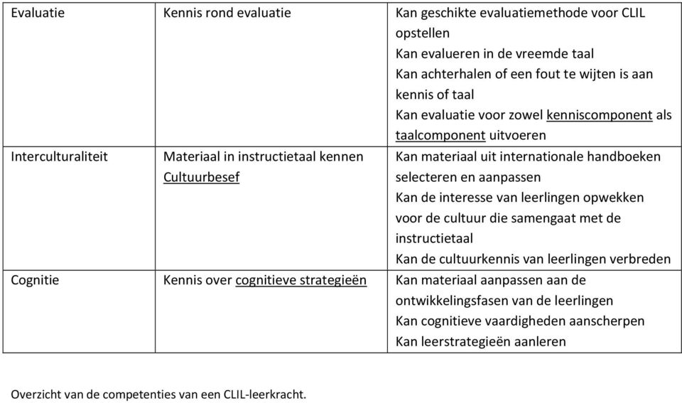 en aanpassen Kan de interesse van leerlingen opwekken voor de cultuur die samengaat met de instructietaal Kan de cultuurkennis van leerlingen verbreden Cognitie Kennis over cognitieve