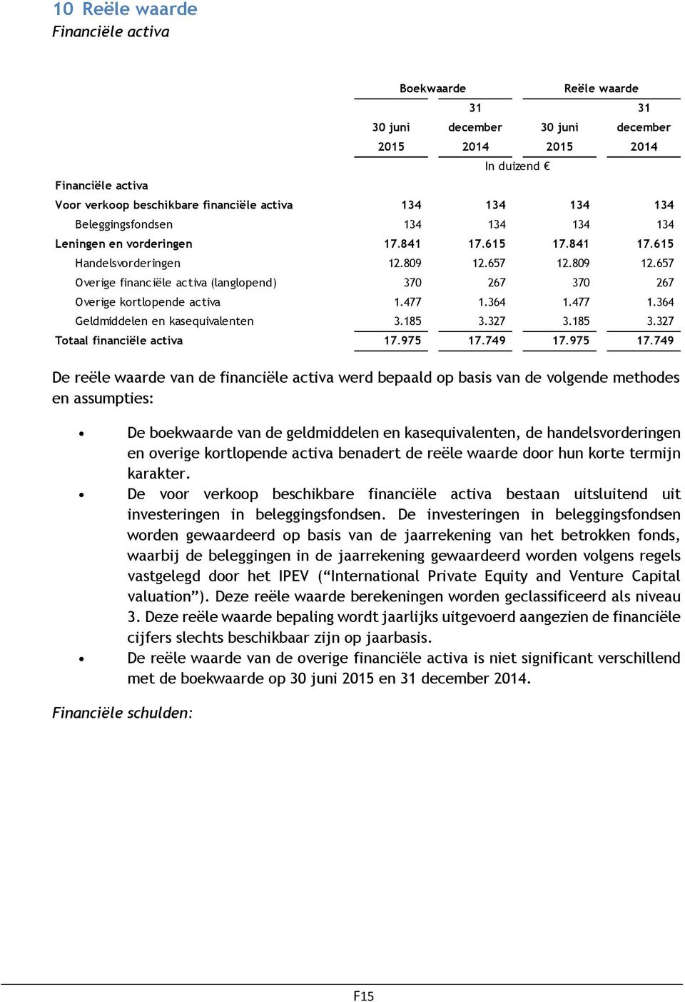 De voor verkoop beschikbare financiële activa bestaan uitsluitend uit investeringen in beleggingsfondsen.