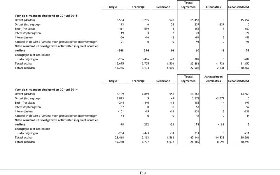 ondernemingen 91 0 0 91 0 91 Netto resultaat uit voortgezette activiteiten (segment winst en verlies) -248 294 14 60-1 59 Belangrijke niet-kas kosten - afschrijvingen -256-486 -47-789 0-789 Totaal