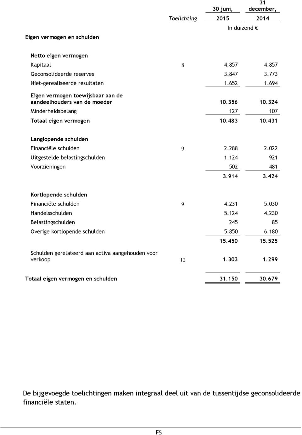 022 Uitgestelde belastingschulden 1.124 921 Voorzieningen 502 481 3.914 3.424 Kortlopende schulden Financiële schulden 9 4.231 5.030 Handelsschulden 5.124 4.