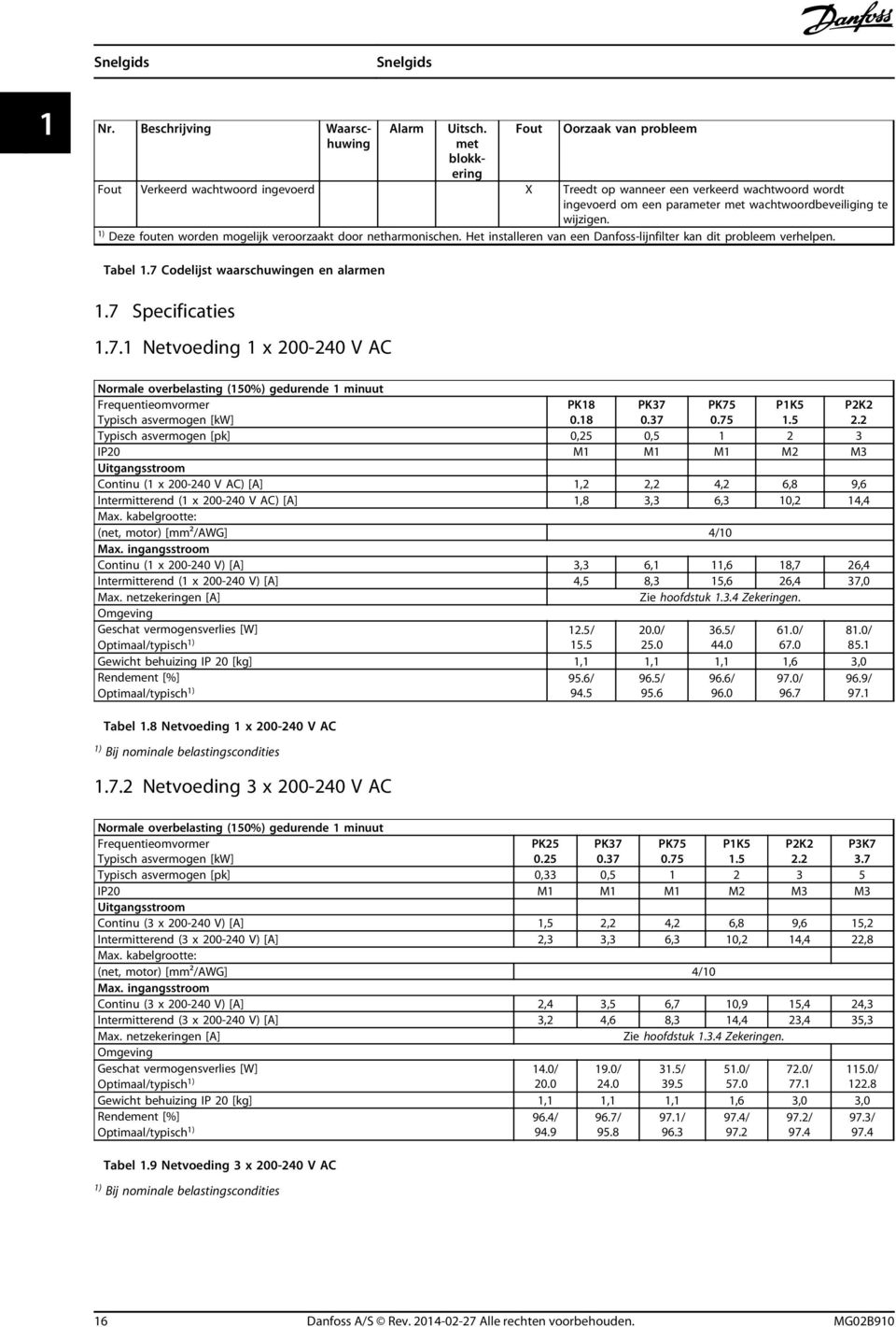 1) Deze fouten worden mogelijk veroorzaakt door netharmonischen. Het installeren van een Danfoss-lijnfilter kan dit probleem verhelpen. Tabel 1.7 Codelijst waarschuwingen en alarmen 1.