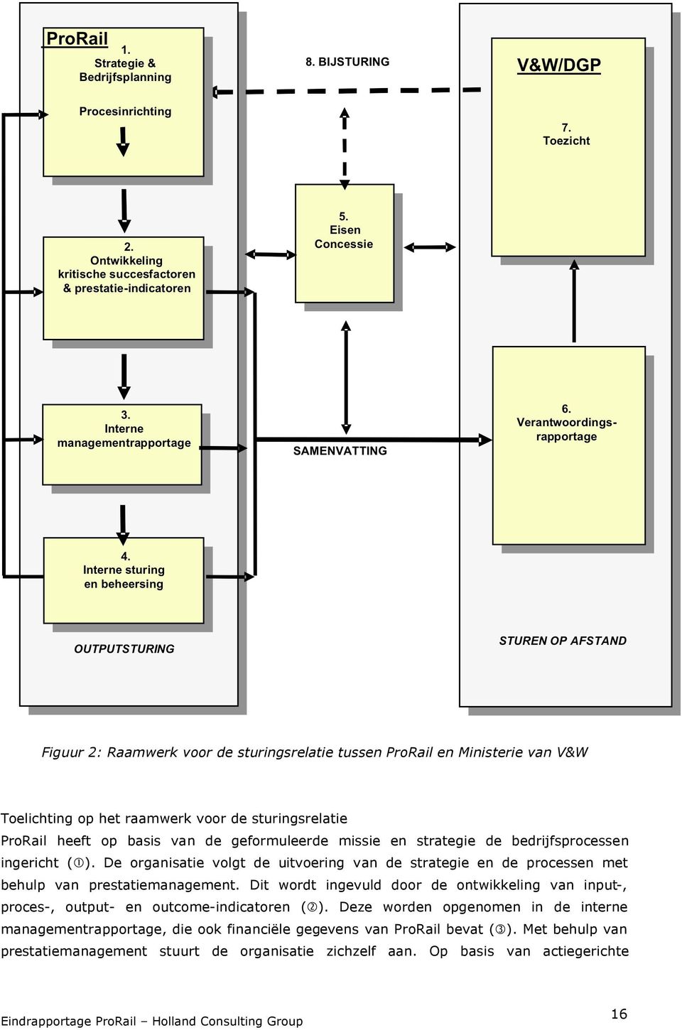 De organisatie volgt de uitvoering van de strategie en de processen met behulp van prestatiemanagement.