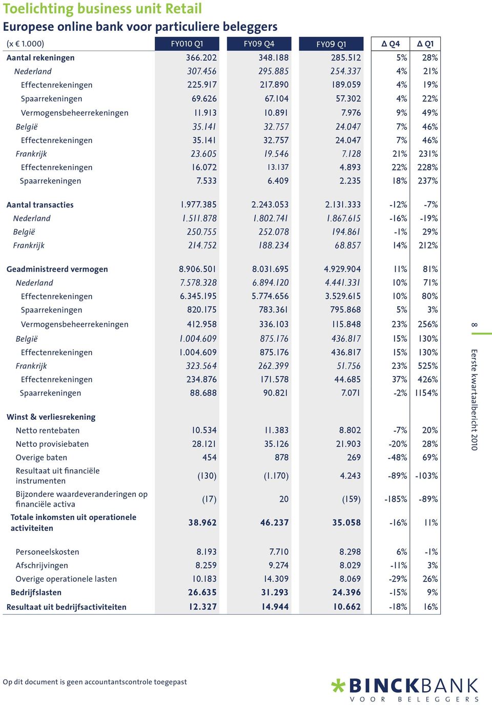 047 7% 46% Effectenrekeningen 35.141 32.757 24.047 7% 46% Frankrijk 23.605 19.546 7.128 21% 231% Effectenrekeningen 16.072 13.137 4.893 22% 228% Spaarrekeningen 7.533 6.409 2.