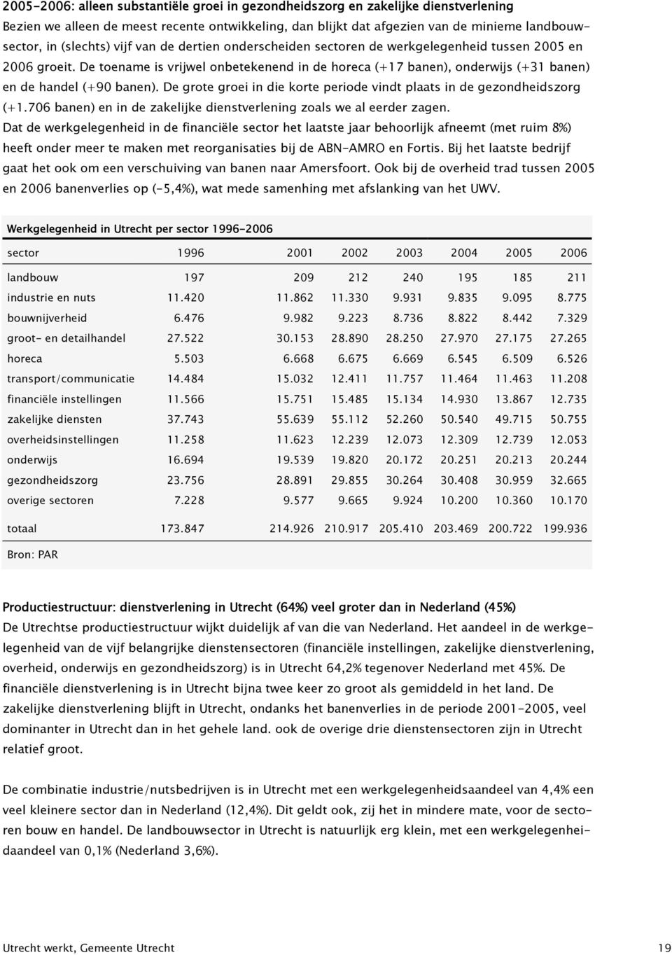 De toename is vrijwel onbetekenend in de horeca (+17 banen), onderwijs (+31 banen) en de handel (+90 banen). De grote groei in die korte periode vindt plaats in de gezondheidszorg (+1.