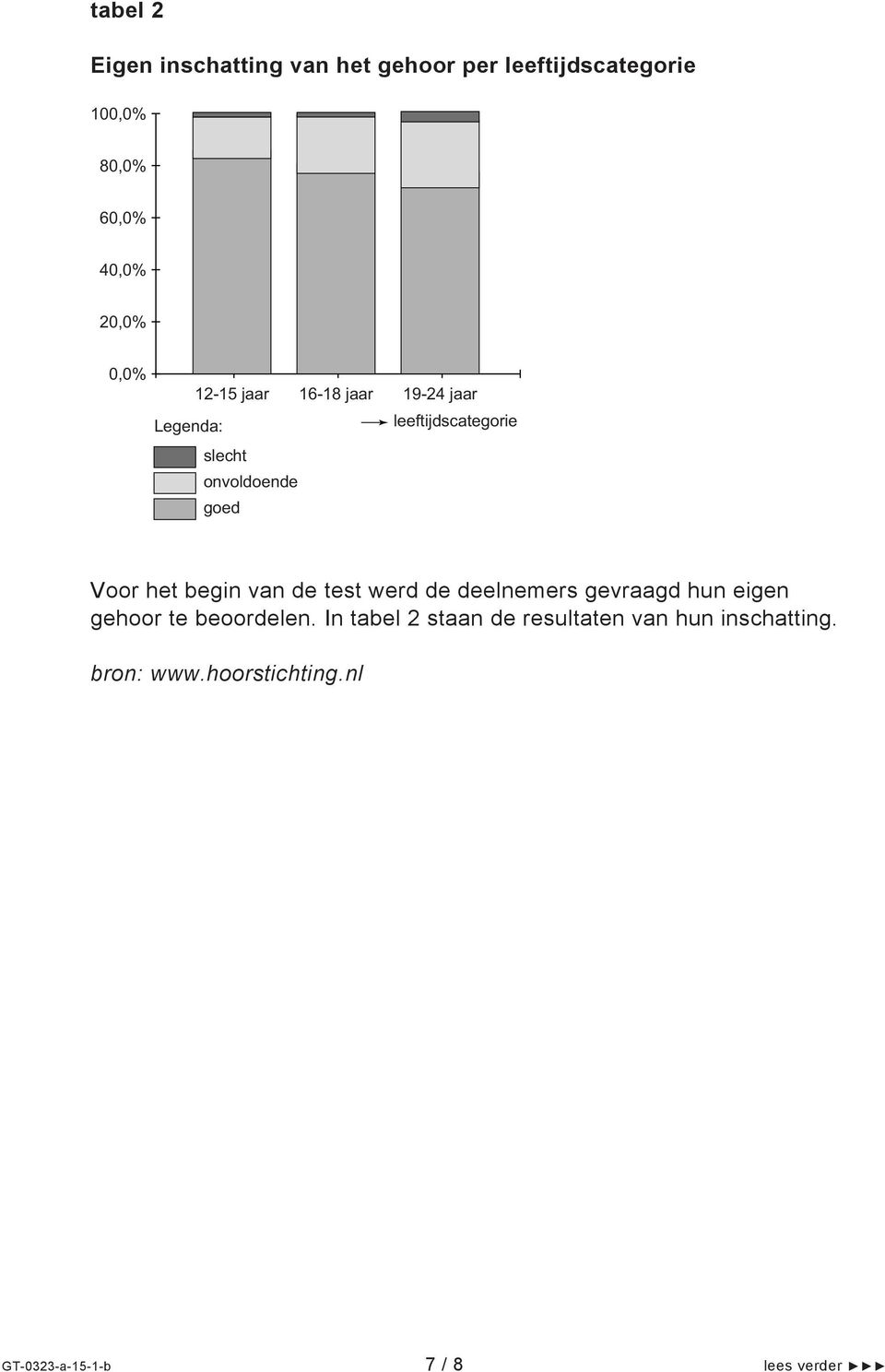 leeftijdscategorie Voor het begin van de test werd de deelnemers gevraagd hun eigen gehoor te