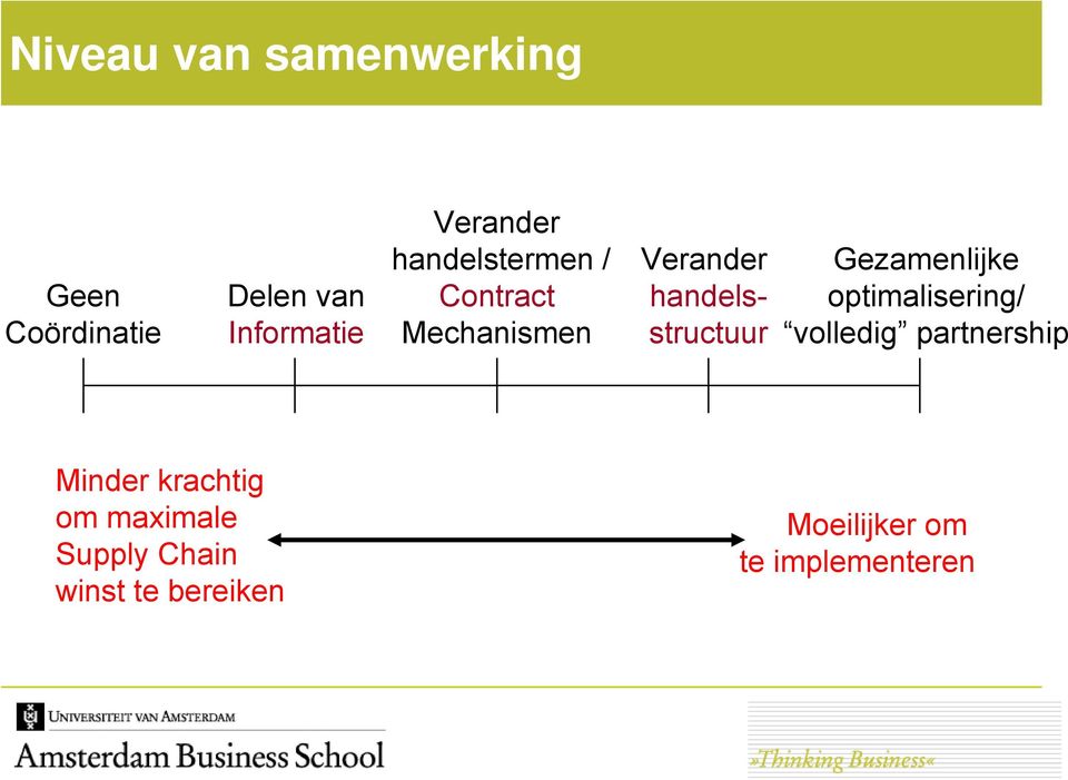 handelsstructuur Gezamenlijke optimalisering/ volledig partnership