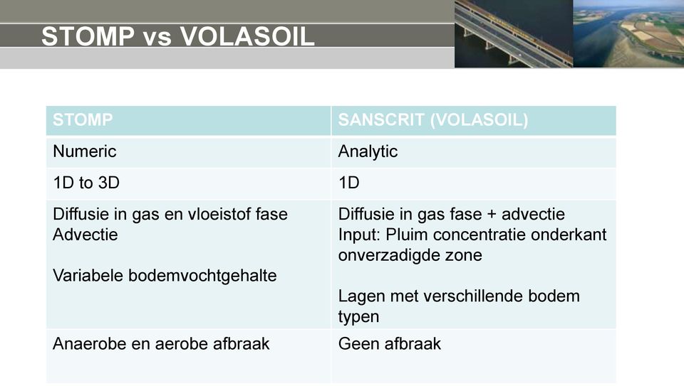 (VOLASOIL) Analytic 1D Diffusie in gas fase + advectie Input: Pluim