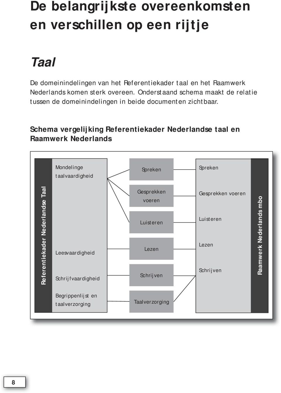 Schema vergelijking Referentiekader Nederlandse taal en Raamwerk Nederlands Monde linge taalvaardigheid Spreken Spreken Referentiekader Nederlandse Taal