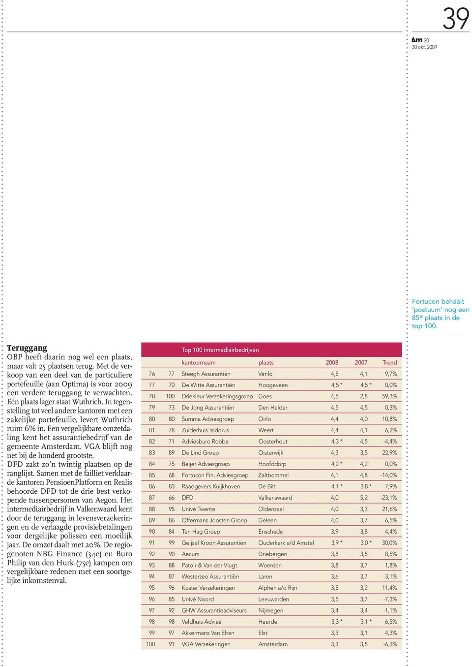 In tegenstelling tot veel andere kantoren met een zakelijke portefeuille, levert Wuthrich ruim 6% in. Een vergelijkbare omzetdaling kent het assurantiebedrijf van de gemeente Amsterdam.