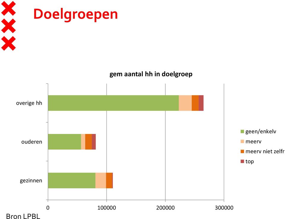 geen/enkelv meerv meerv niet zelfr