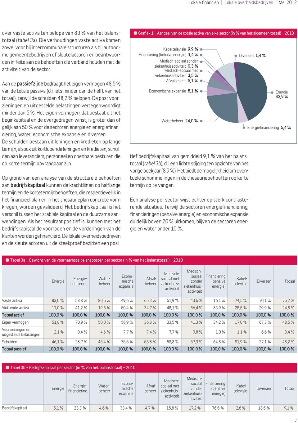 activiteit van de sector. Aan de passiefzijde bedraagt het eigen vermogen 48,5 % van de totale passiva (d.i. iets minder dan de helft van het totaal), terwijl de schulden 48,2 % belopen.