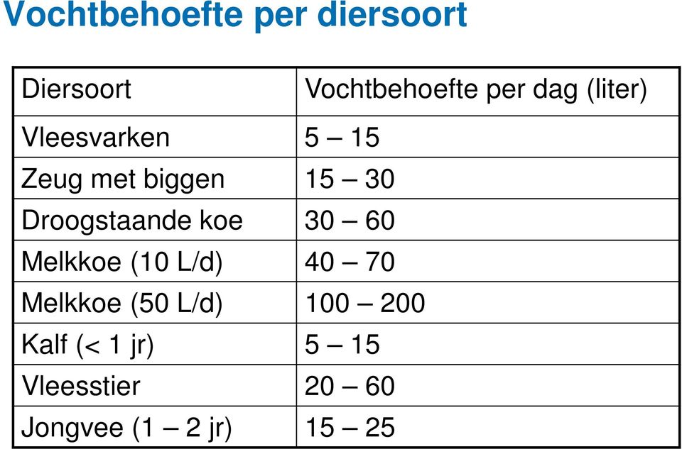 Droogstaande koe 30 60 Melkkoe (10 L/d) 40 70 Melkkoe (50