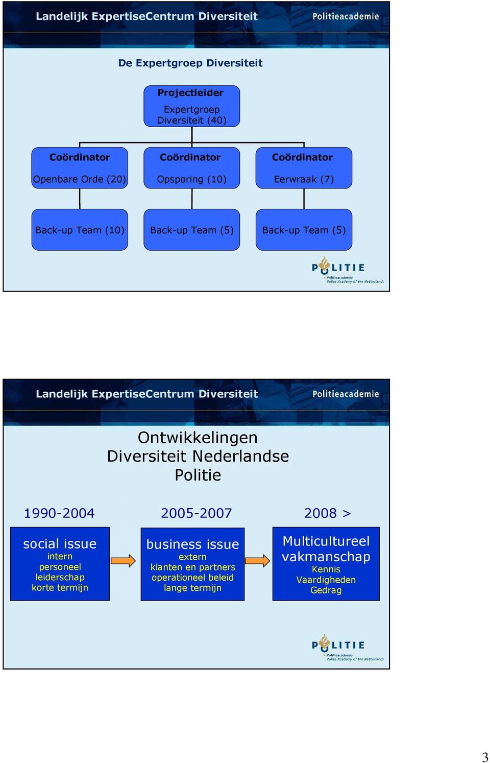 Diversiteit Nederlandse Politie 1990-2004 social issue intern personeel leiderschap korte termijn 2005-2007 business