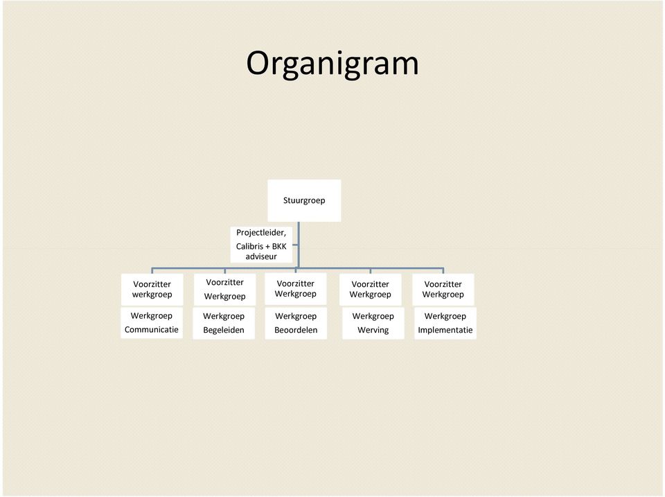 Voorzitter Werkgroep Voorzitter Werkgroep Werkgroep Communicatie