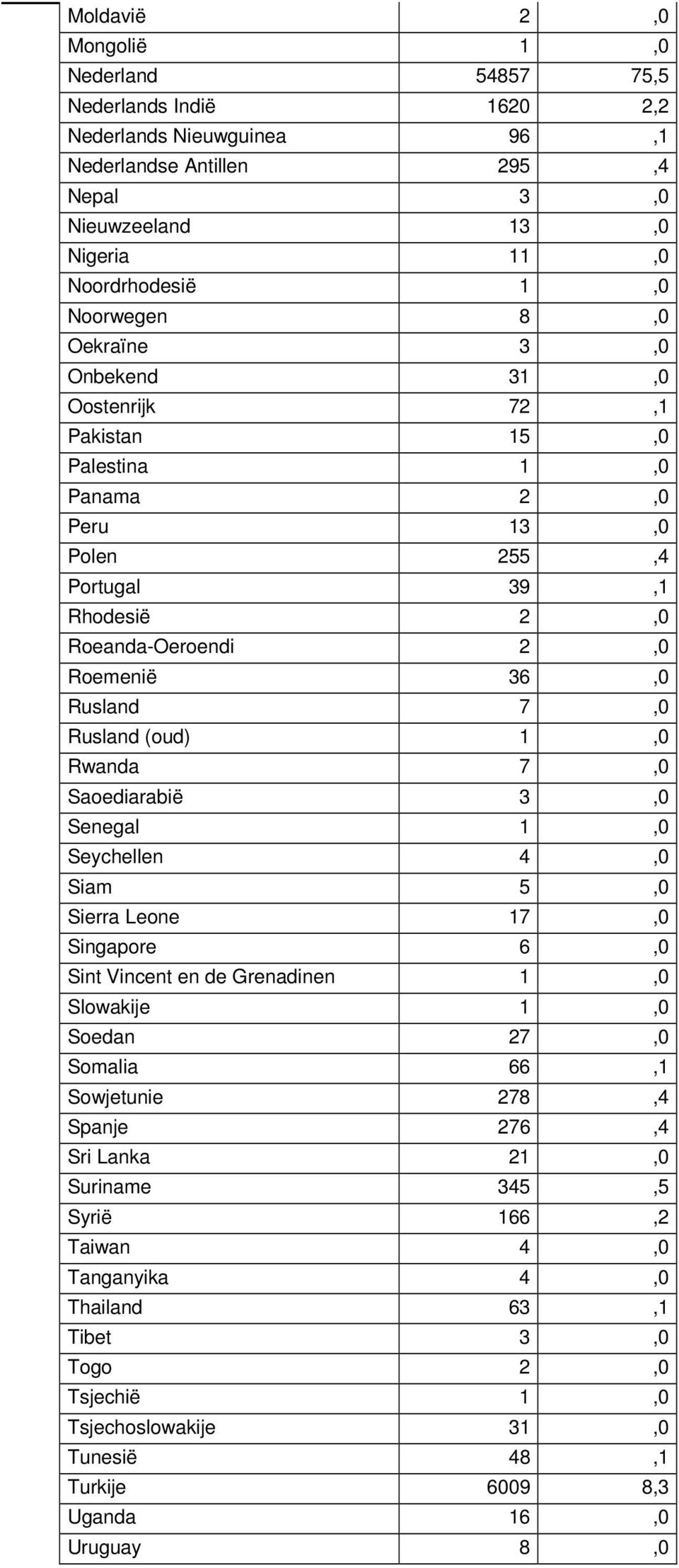 1,0 Rwanda 7,0 Saoediarabië 3,0 Senegal 1,0 Seychellen 4,0 Siam 5,0 Sierra Leone 17,0 Singapore 6,0 Sint Vincent en de Grenadinen 1,0 Slowakije 1,0 Soedan 27,0 Somalia 66,1 Sowjetunie 278,4 Spanje