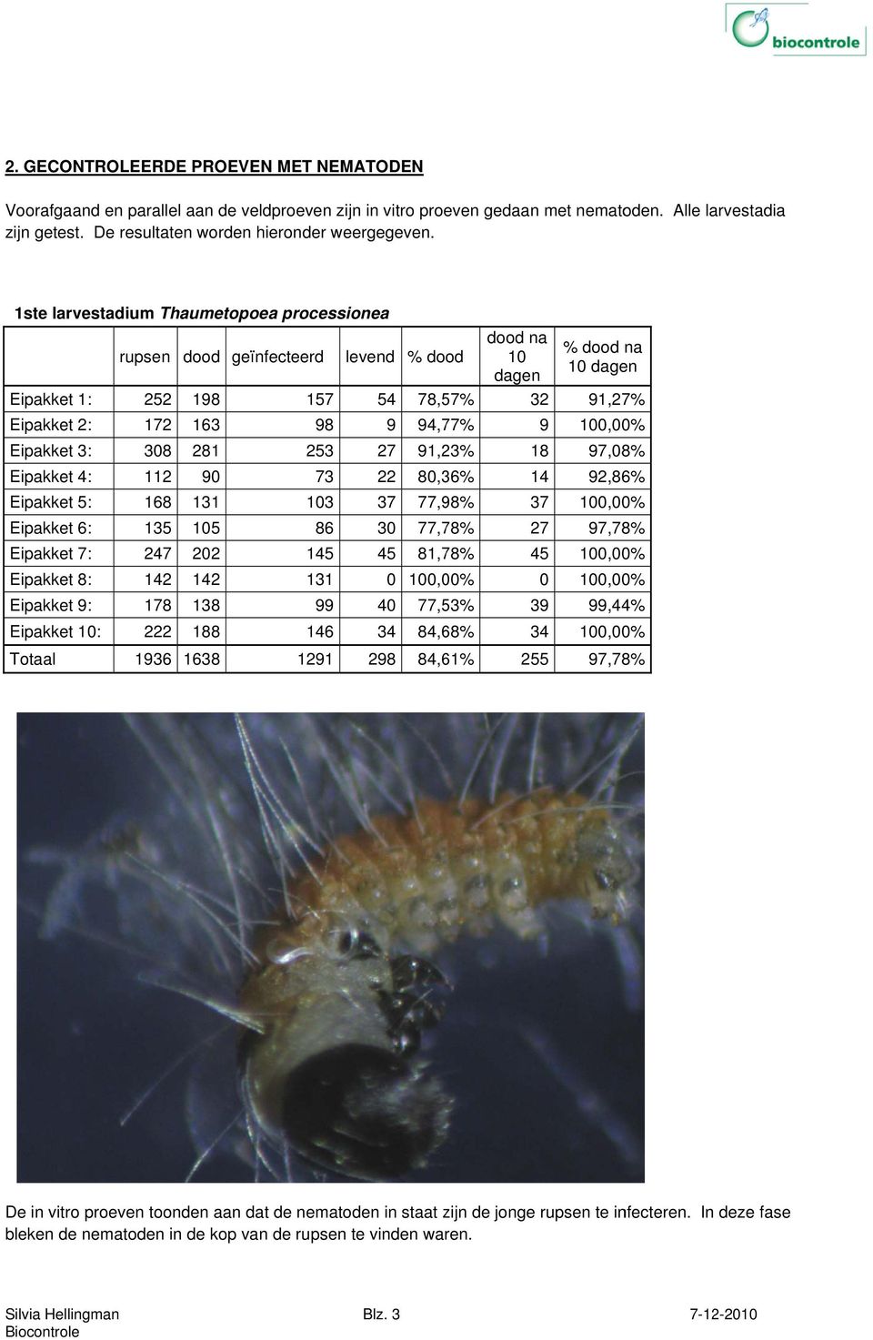 1ste larvestadium Thaumetopoea processionea rupsen dood geïnfecteerd levend % dood dood na % dood na 10 10 dagen dagen Eipakket 1: Eipakket 2: Eipakket 3: Eipakket 4: Eipakket 5: Eipakket 6: Eipakket