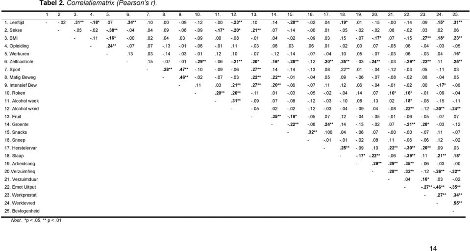 02 -.09.03.15 -.07 -.17*.07 -.15.27**.18*.23** 4. Opleiding -.24** -.07.07 -.13 -.01 -.06 -.01.11 -.03.06.03.06.01 -.02.03.07 -.05.06 -.04 -.03 -.05 5. Werkuren -.13.03 -.14 -.03 -.01.12.10 -.07 -.12 -.