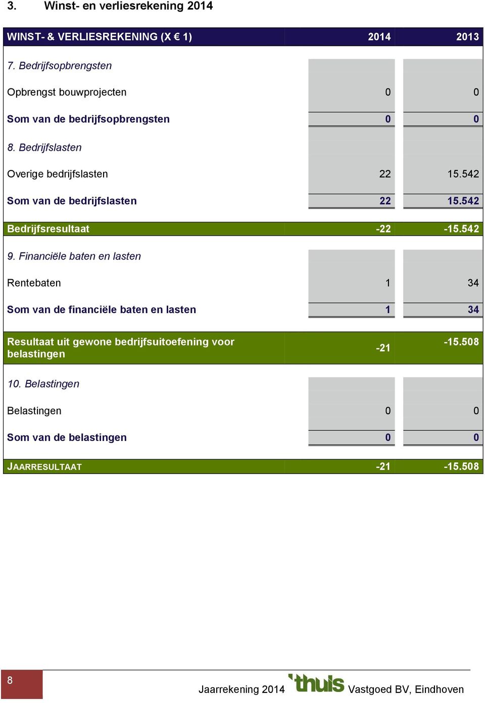 542 Som van de bedrijfslasten 22 15.542 Bedrijfsresultaat -22-15.542 9.