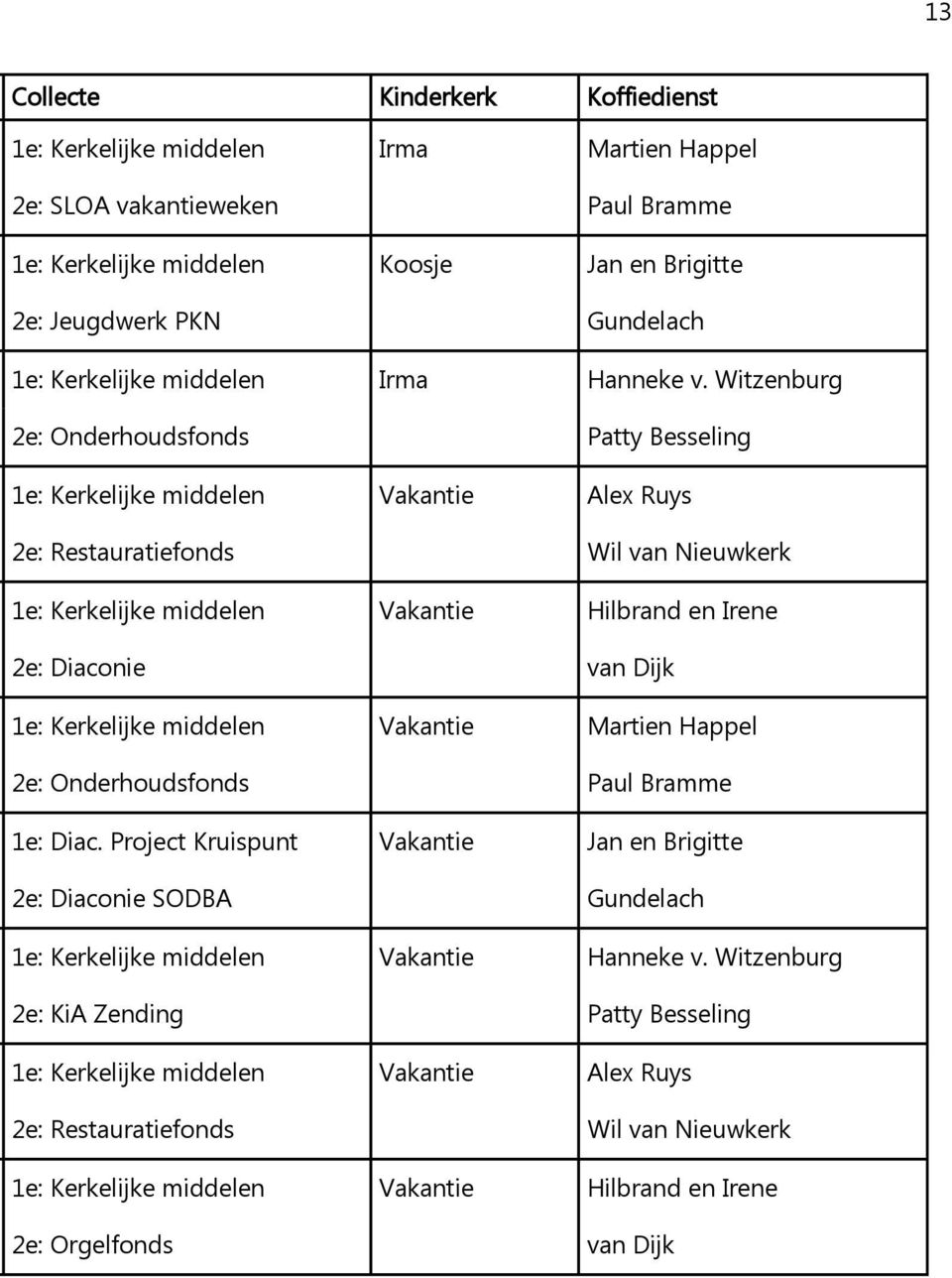 Witzenburg 2e: Onderhoudsfonds Patty Besseling 1e: Kerkelijke middelen Vakantie Alex Ruys 2e: Restauratiefonds Wil van Nieuwkerk 1e: Kerkelijke middelen Vakantie Hilbrand en Irene 2e: Diaconie van