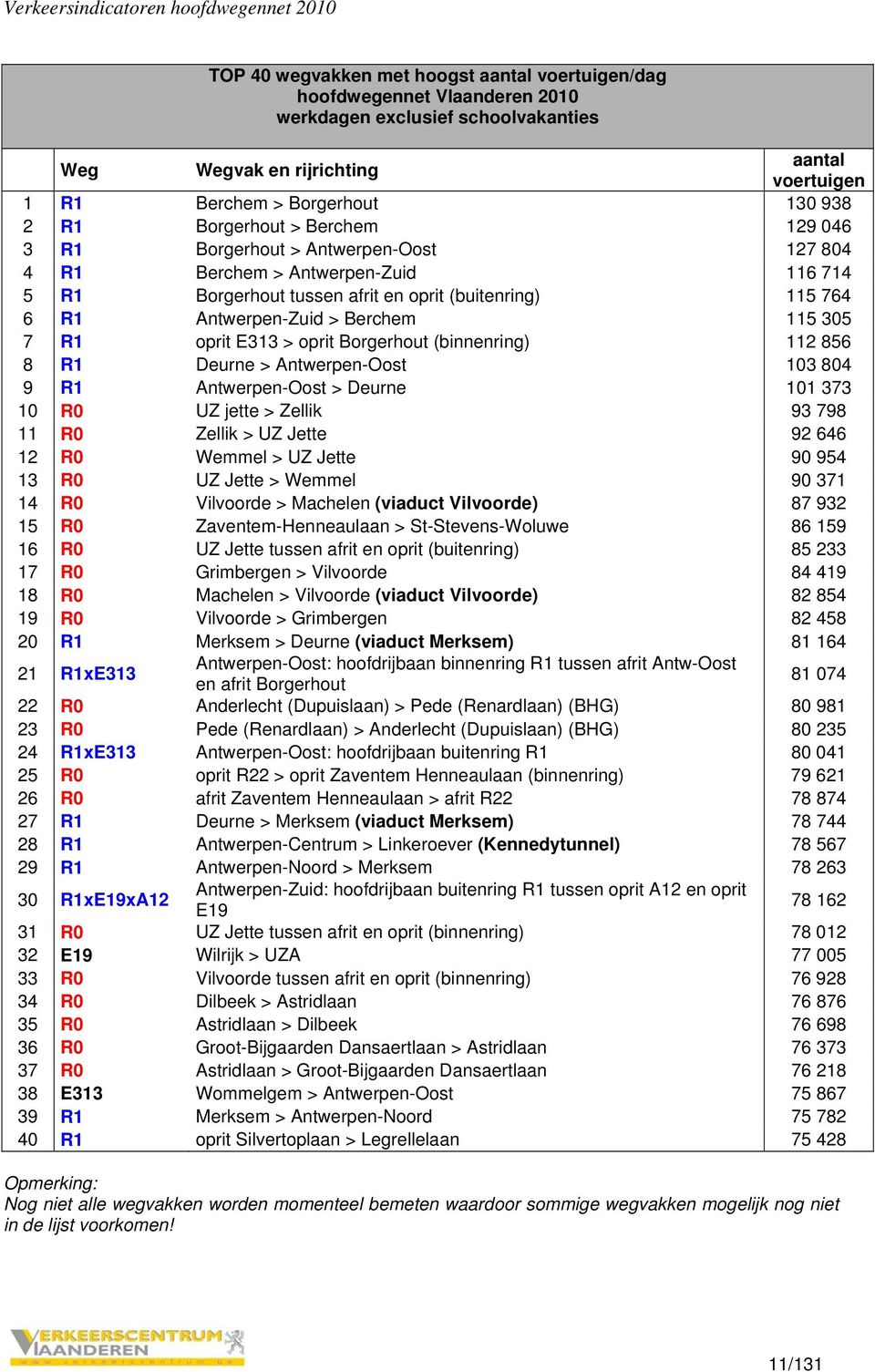 35 7 R1 oprit E313 > oprit Borgerhout (binnenring) 112 856 8 R1 Deurne > Antwerpen-Oost 13 84 9 R1 Antwerpen-Oost > Deurne 11 373 1 R UZ jette > Zellik 93 798 11 R Zellik > UZ Jette 92 646 12 R