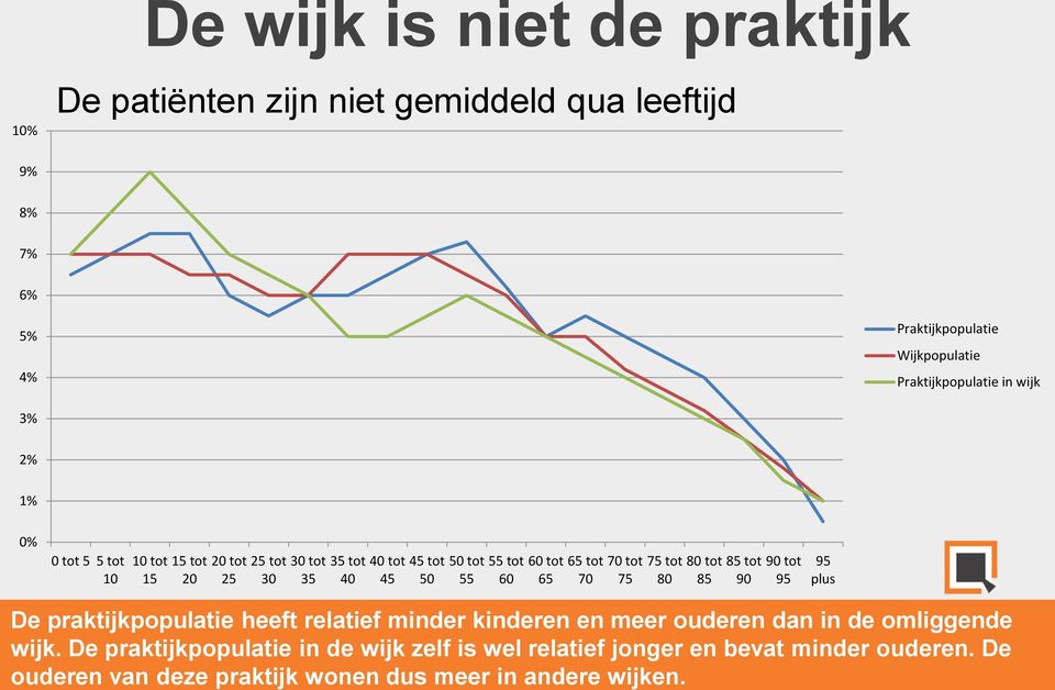 70 70 tot 75 75 tot 80 80 tot 85 85 tot 90 90 tot 95 95 plus De praktijkpopulatie heeft relatief minder kinderen en meer ouderen dan in de omliggende