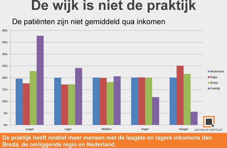 Laagst Lager Midden Hoger Hoogst De praktijk heeft relatief meer mensen