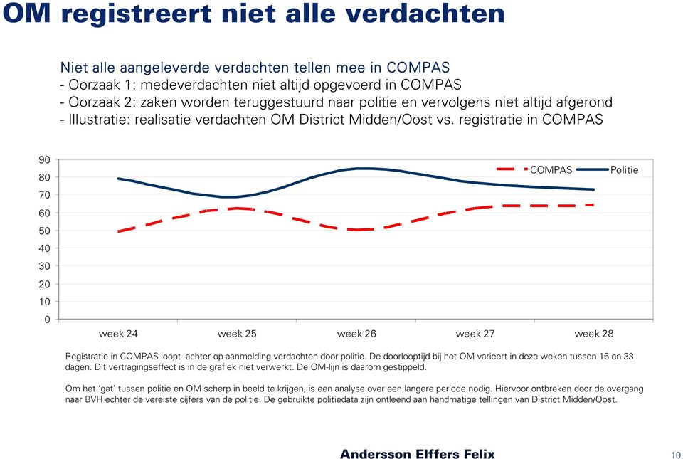 registratie in COMPAS 90 80 70 60 50 40 30 20 10 0 COMPAS week 24 week 25 week 26 week 27 week 28 Politie Registratie in COMPAS loopt achter op aanmelding verdachten door politie.