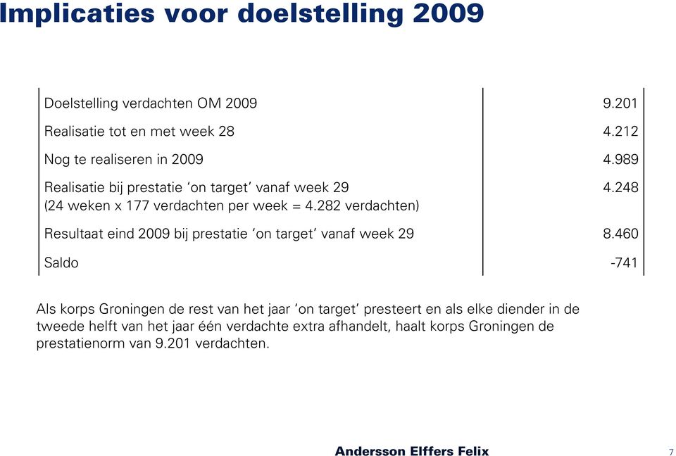 282 verdachten) Resultaat eind 2009 bij prestatie on target vanaf week 29 Saldo 9.201 4.212 4.989 4.248 8.