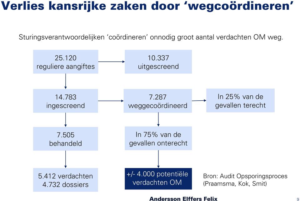 287 weggecoördineerd In 25% van de gevallen terecht 7.505 behandeld In 75% van de gevallen onterecht 5.