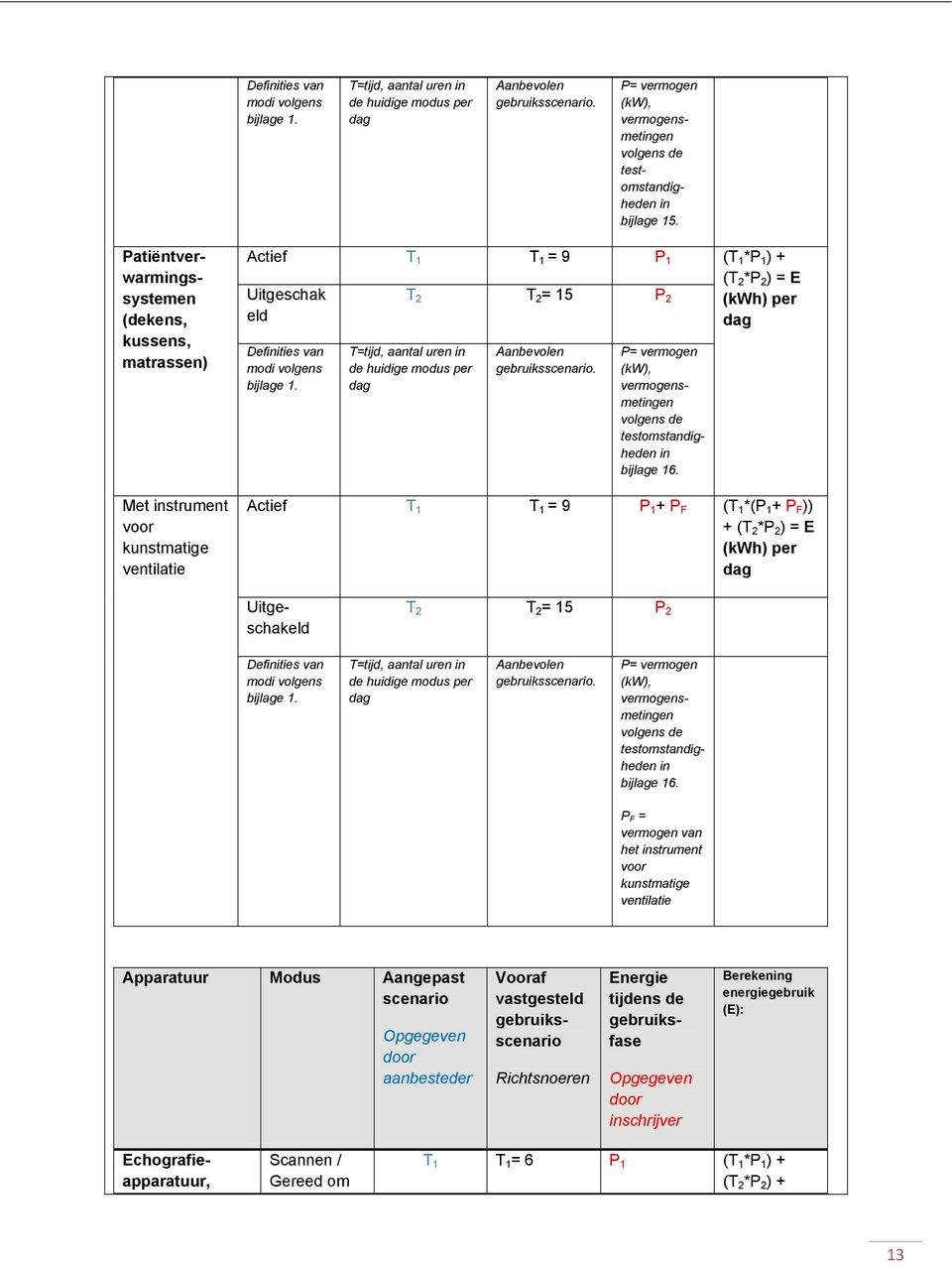 T 2 T 2 = 15 P 2 T=tijd, aantal uren in de huidige modus per dag Aanbevolen gebruiksscenario. P= vermogen (kw), vermogensmetingen volgens de testomstandigheden in bijlage 16.