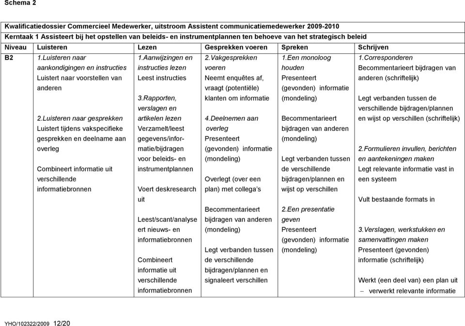 Aanwijzingen en instructies lezen Leest instructies 2.Vakgesprekken voeren Neemt enquêtes af, vraagt (potentiële) 1.Een monoloog houden Presenteert (gevonden) informatie 1.