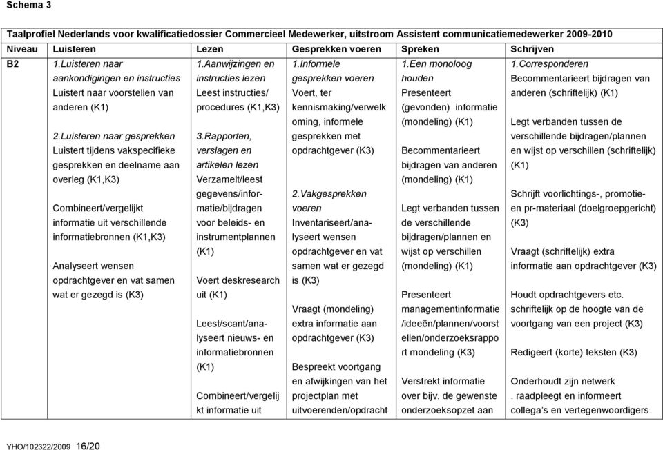 Luisteren naar gesprekken Luistert tijdens vakspecifieke gesprekken en deelname aan overleg (K1,K3) Combineert/vergelijkt informatie uit verschillende informatiebronnen (K1,K3) Analyseert wensen