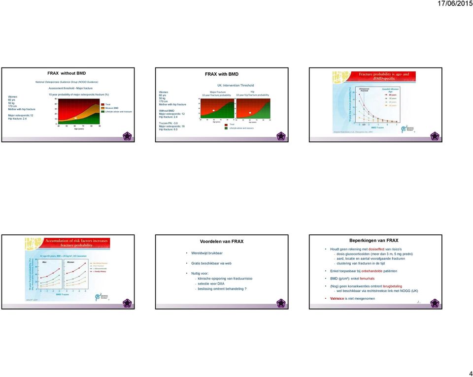 4 Women 60 yrs 50 kg 170 cm Mother with hip fracture Without BMD Major osteoporotic: 12 Hip fracture: 2.4 T-score FN: -3.0 Major osteoporotic: 16 Hip fracture: 6.