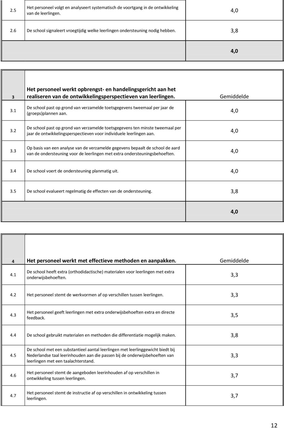 De school past op grond van verzamelde toetsgegevens tweemaal per jaar de (groeps)plannen aan. Gemiddelde 3.