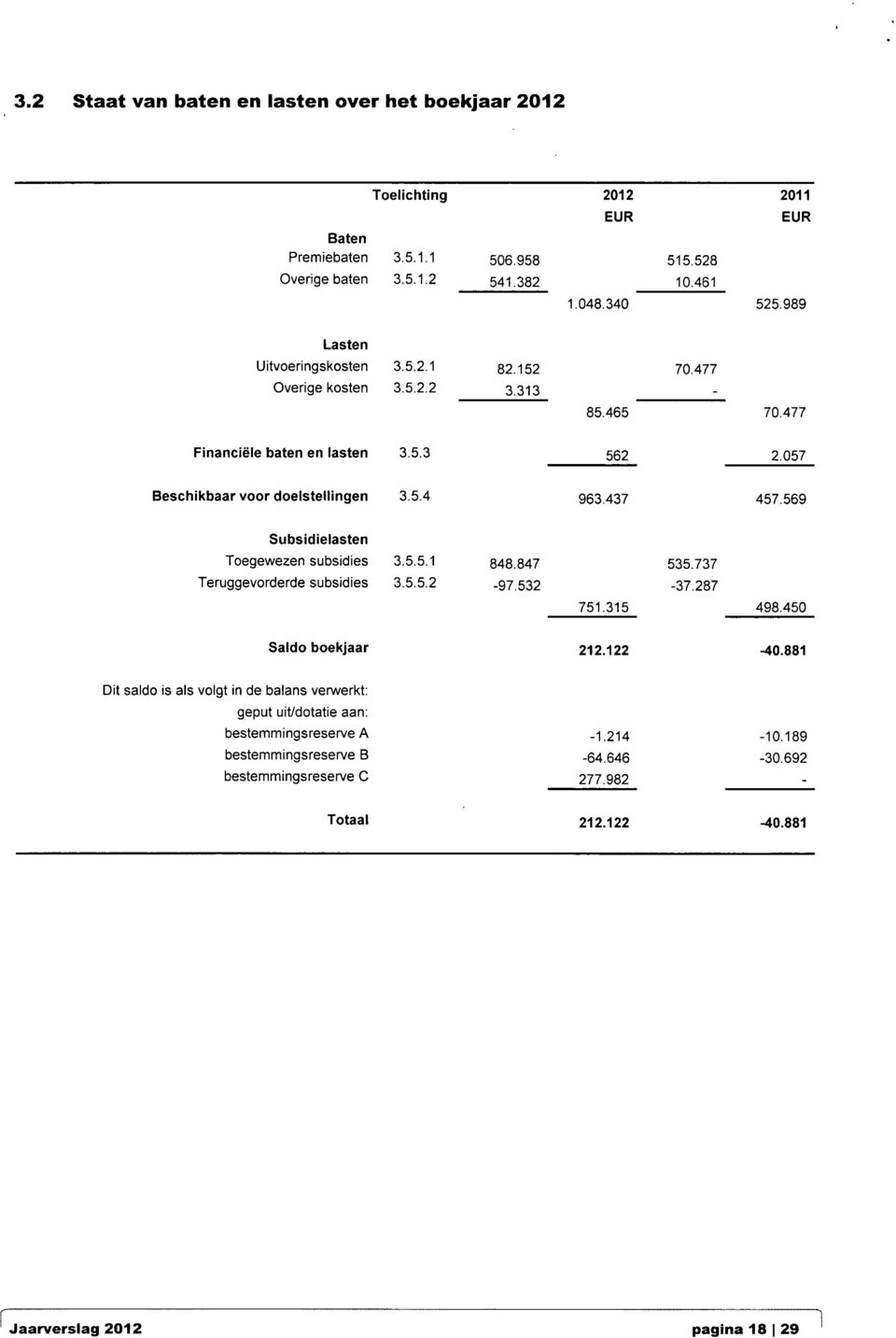 569 Subsidielasten Toegewezen subsidies 3.5.5.1 Teruggevorderde subsidies 3.5.5.2 848.847 535.737-97.532-37.287 751.315 498.450 Saldo boekjaar 212.122-40.