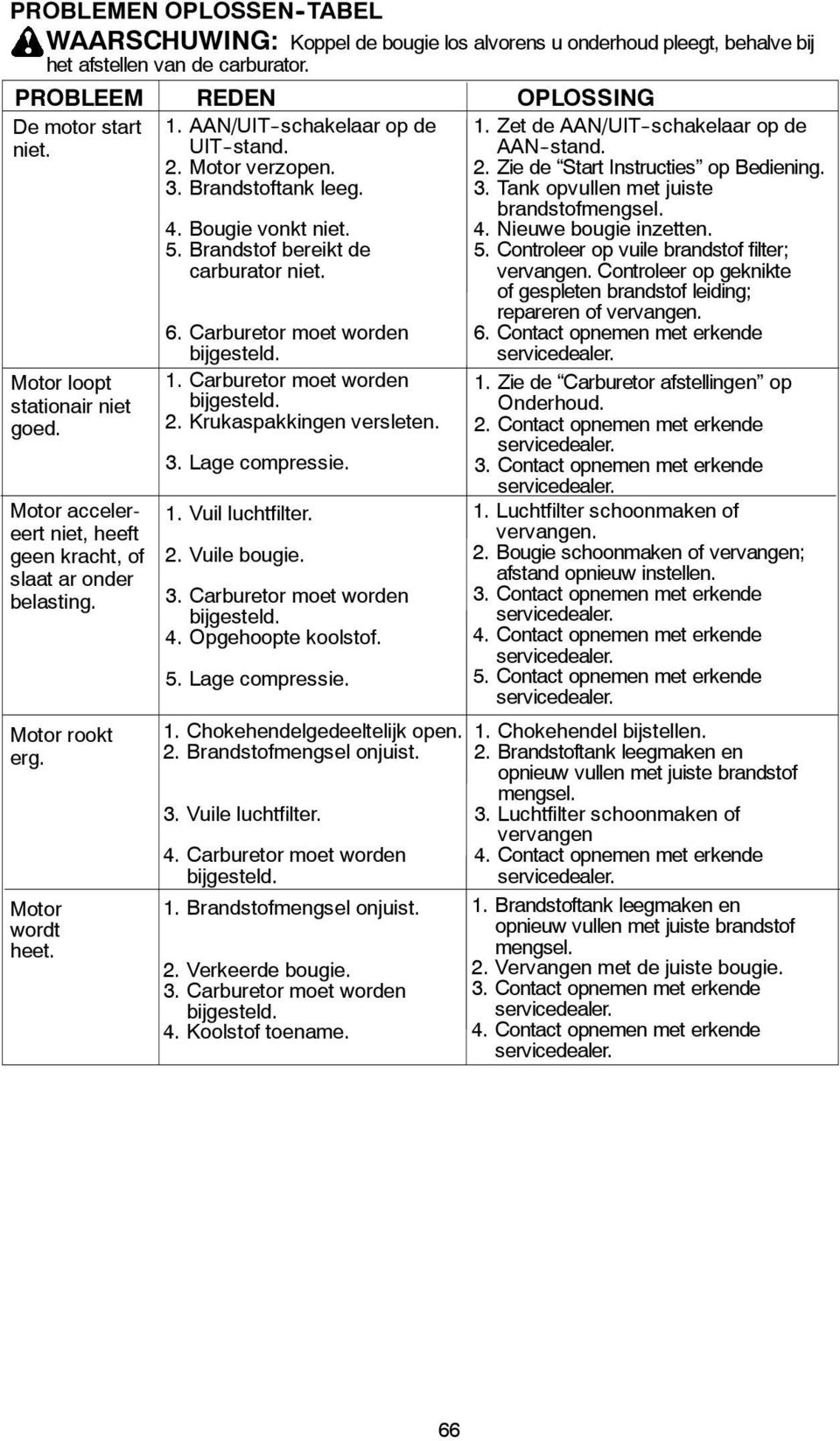 3. Brandstoftank leeg. 4. Bougie vonkt niet. 5. Brandstof bereikt de carburator niet. 6. Carburetor moet worden bijgesteld. 1. Carburetor moet worden bijgesteld. 2. Krukaspakkingen versleten. 3.