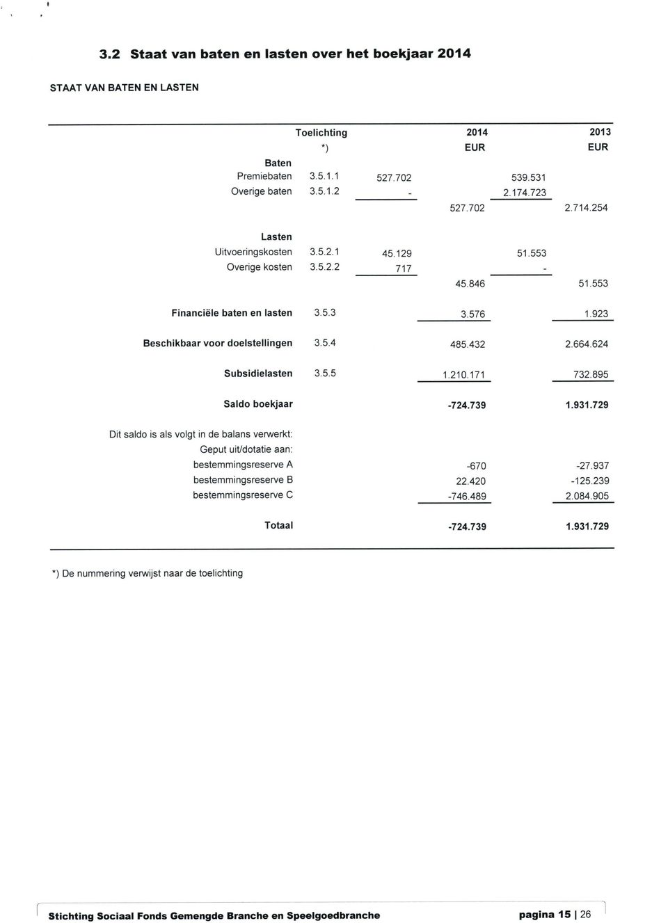 923 Beschikbaar voor doelstellingen 3.5,4 485,432 2,664,624 Subsidielasten 355 1,210,171 732,895 Saldo boekjaar -724.739 1.931.