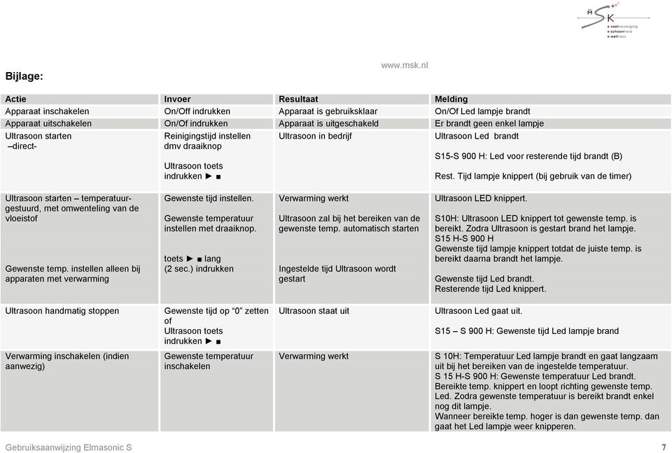 geen enkel lampje Ultrasoon starten direct- Reinigingstijd instellen dmv draaiknop Ultrasoon toets indrukken Ultrasoon in bedrijf Ultrasoon Led brandt S15-S 900 H: Led voor resterende tijd brandt (B)