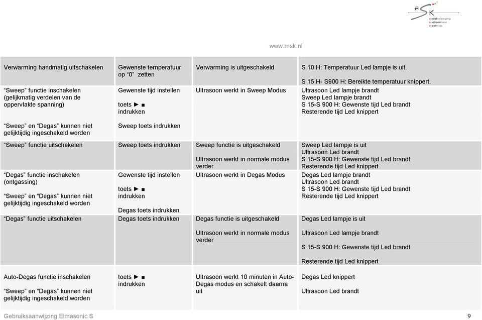 Ultrasoon Led lampje brandt Sweep Led lampje brandt S 15-S 900 H: Gewenste tijd Led brandt Resterende tijd Led knippert Sweep en Degas kunnen niet gelijktijdig ingeschakeld worden Sweep toets