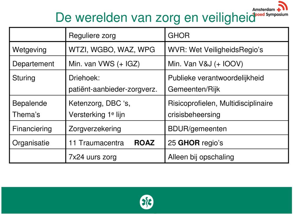 Ketenzorg, DBC s, Versterking 1 e lijn Zorgverzekering 11 Traumacentra ROAZ 7x24 uurs zorg GHOR WVR: Wet VeiligheidsRegio s