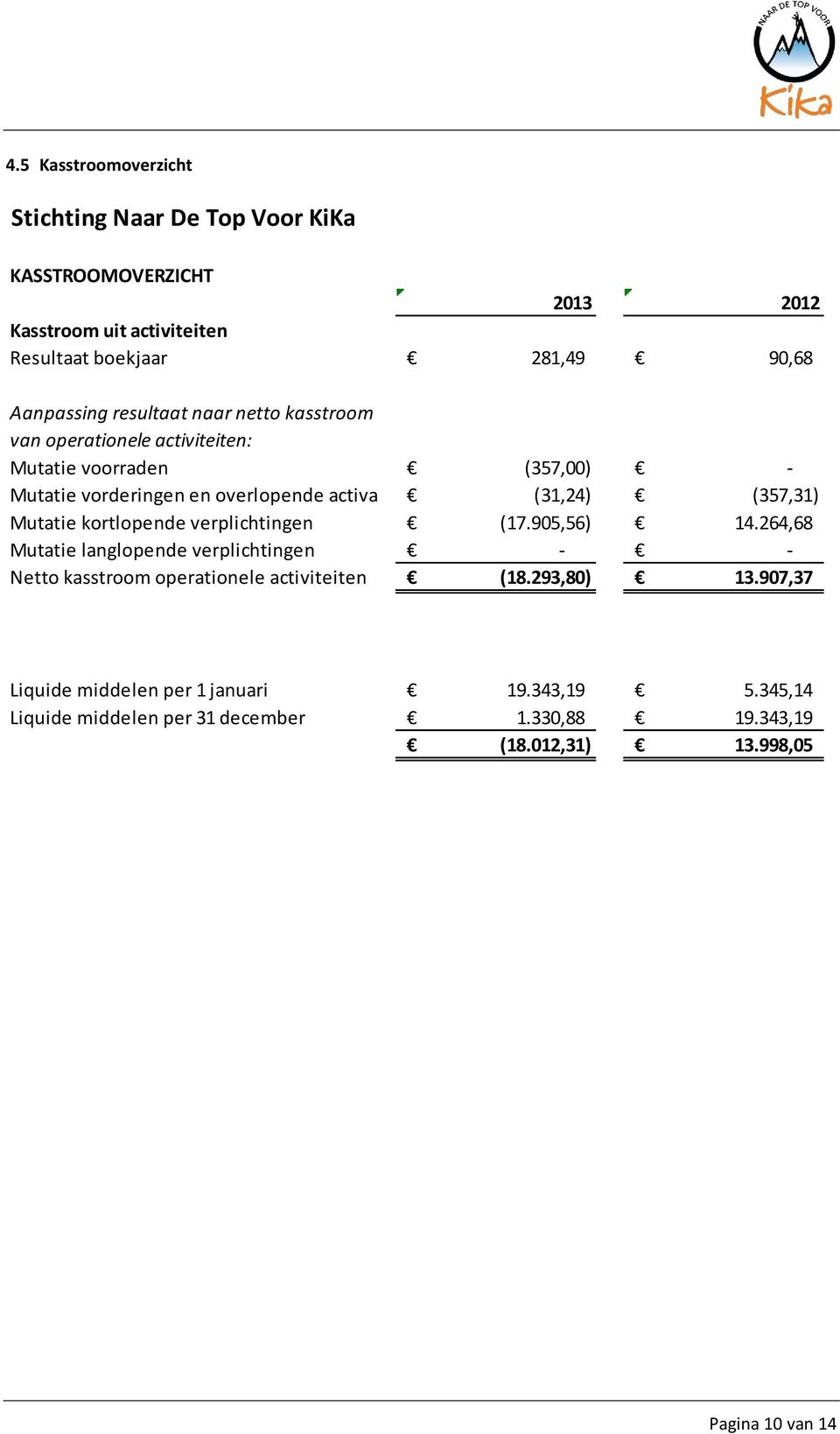 (357,31) Mutatie kortlopende verplichtingen (17.905,56) 14.264,68 Mutatie langlopende verplichtingen Netto kasstroom operationele activiteiten (18.