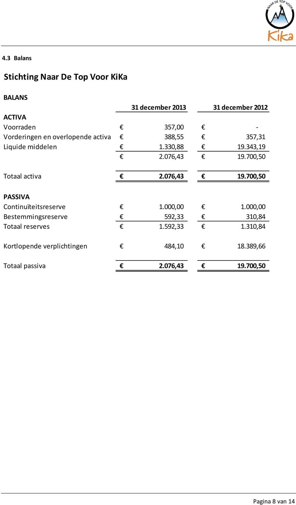 700,50 Totaal activa 2.076,43 19.700,50 PASSIVA Continuïteitsreserve 1.000,00 1.