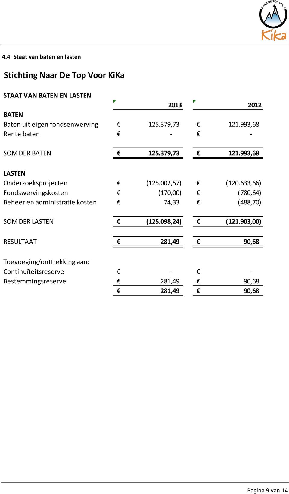 002,57) (120.633,66) Fondswervingskosten (170,00) (780,64) Beheer en administratie kosten 74,33 (488,70) SOM DER LASTEN (125.