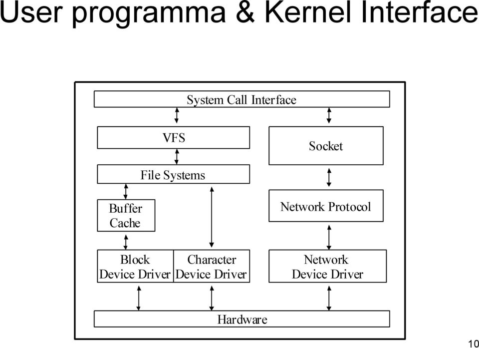 Network Protocol Block Device Driver Character