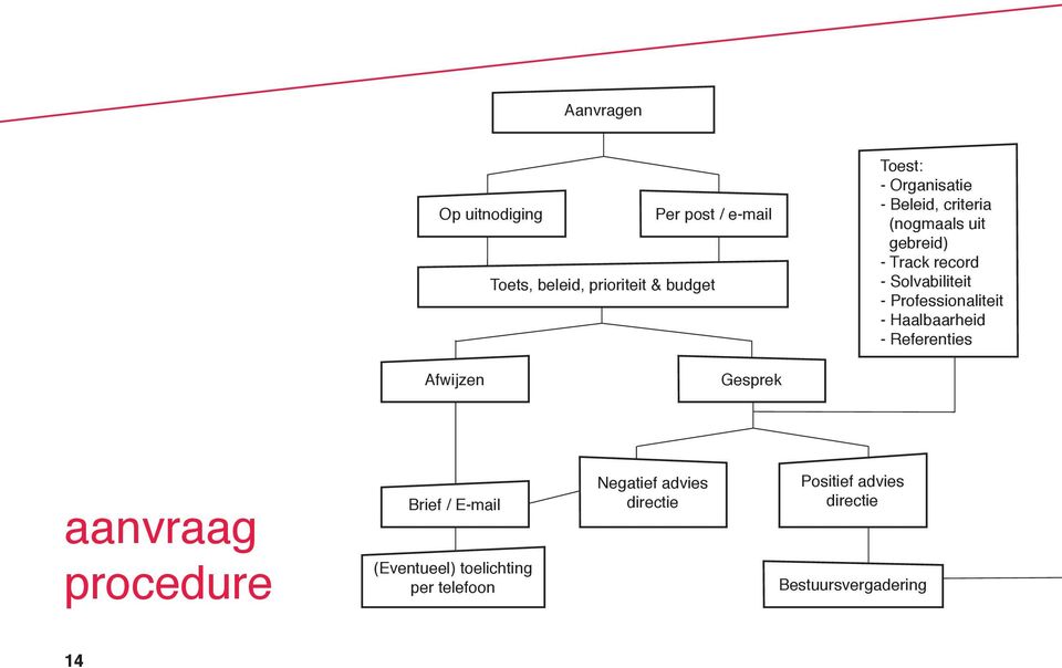 Professionaliteit - Haalbaarheid - Referenties Afwijzen Gesprek aanvraag procedure Brief /