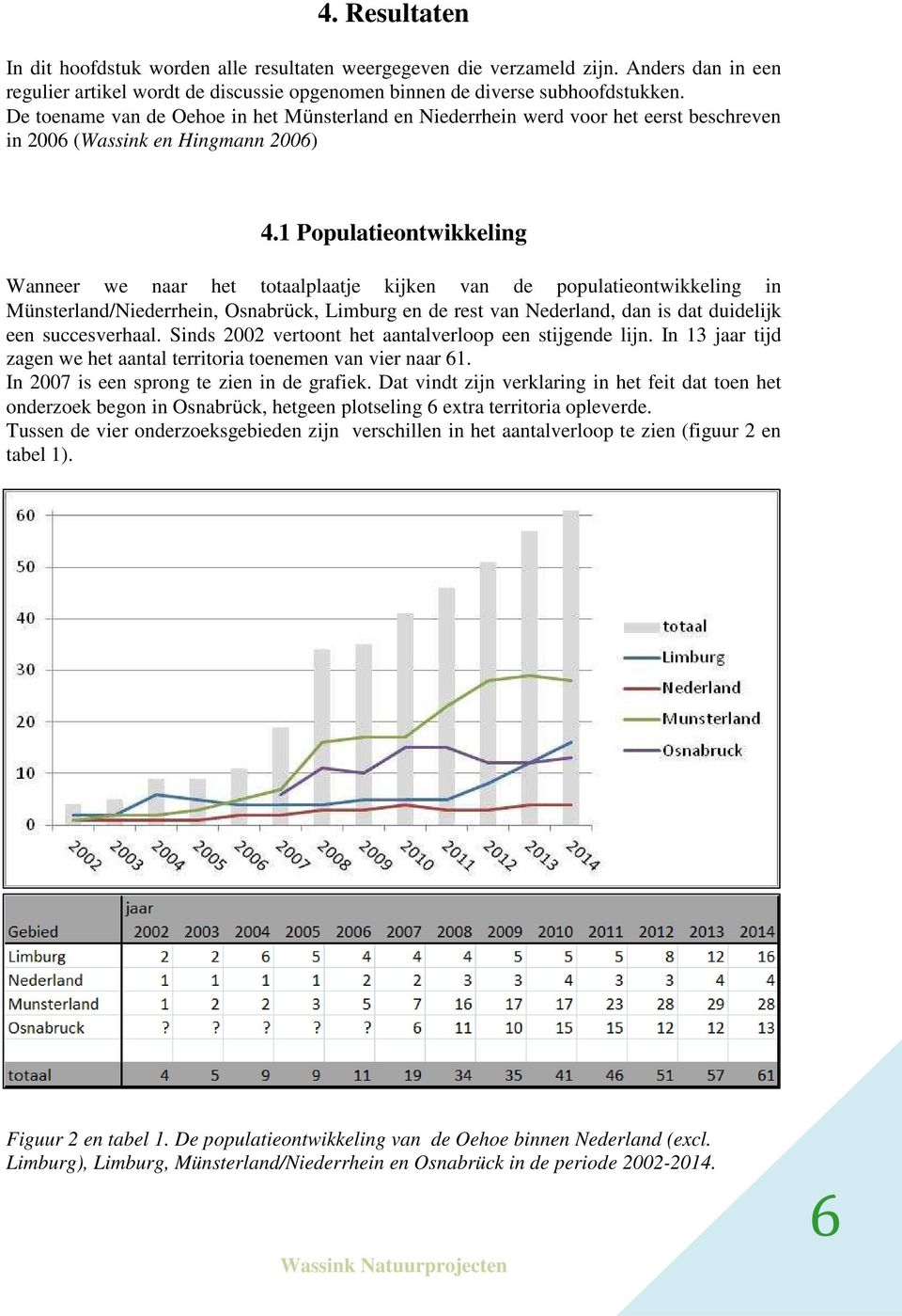 1 Populatieontwikkeling Wanneer we naar het totaalplaatje kijken van de populatieontwikkeling in Münsterland/Niederrhein, Osnabrück, Limburg en de rest van Nederland, dan is dat duidelijk een