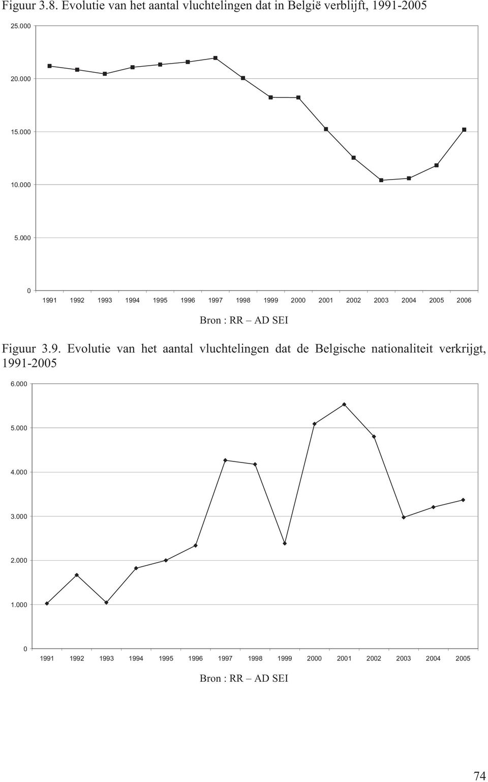 000 0 1991 1992 1993 1994 1995 1996 1997 1998 1999 2000 2001 2002 2003 2004 2005 2006 Bron : RR AD SEI Figuur 3.