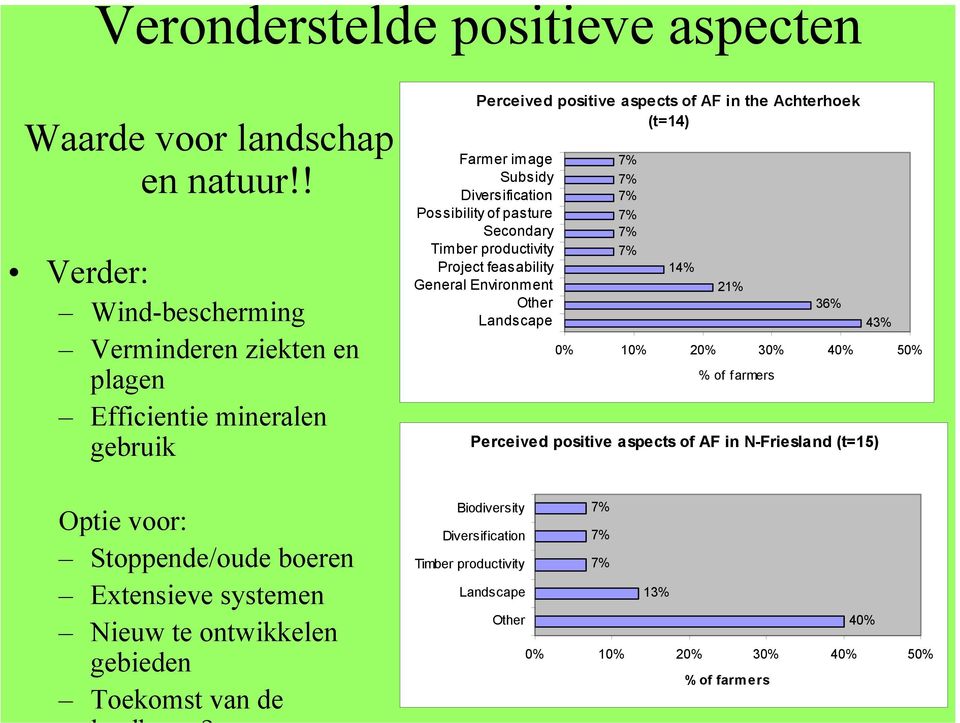 Diversification Possibility of pasture Secondary Timber productivity Project feasability General Environment Other Landscape 14% 21% 36% 43% 0% 10% 20% 30% 40% 50% % of